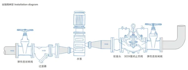 X Slow Closing Check Valve Installation Diagram